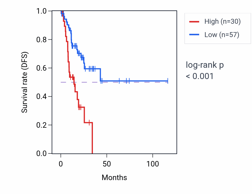 Kaplan&ndash;Meier survival curve for LLPHP2 RNA expression in STAD: high vs low expression groups.