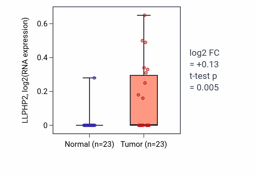 Tumor-vs-normal expression box plot for LLPHP2 in LUSC.