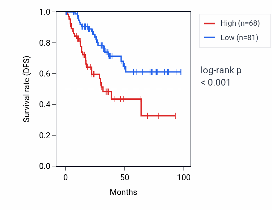 Kaplan&ndash;Meier survival curve for LLPHP3 RNA expression in UCEC: high vs low expression groups.