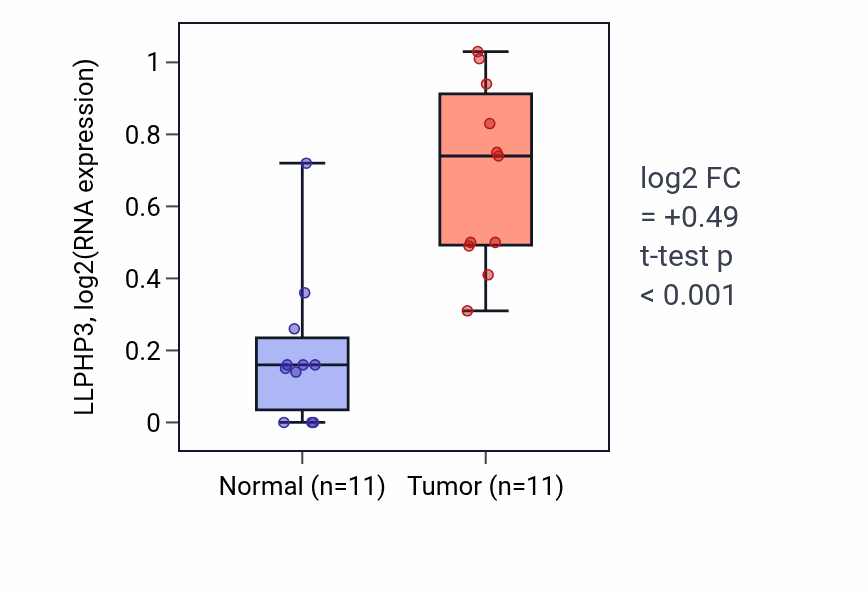 Tumor-vs-normal expression box plot for LLPHP3 in HNSC.