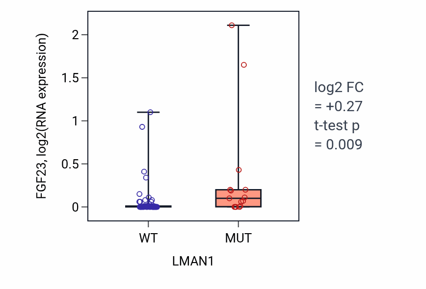 Box plot of FGF23 in LMAN1-low vs LMAN1-high samples in LARGE_INTESTINE.