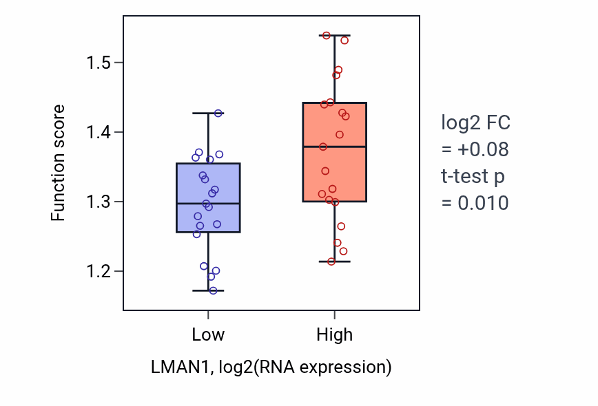 Box plot of Protein exit from endoplasmic reticulum in LMAN1-low vs LMAN1-high samples in BONE.