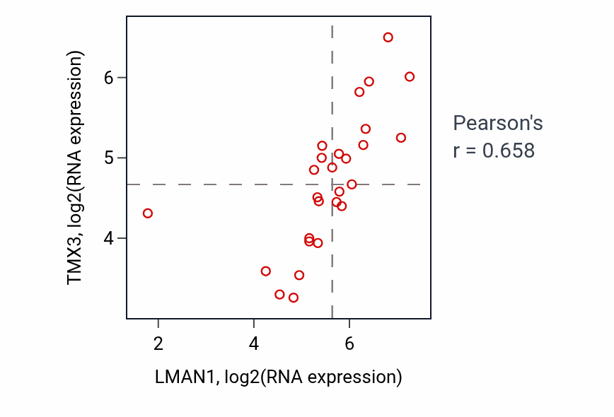 Per-sample scatter of LMAN1 vs TMX3 in LUNG_NSCLC_LUSC (Pearson r = 0.66).