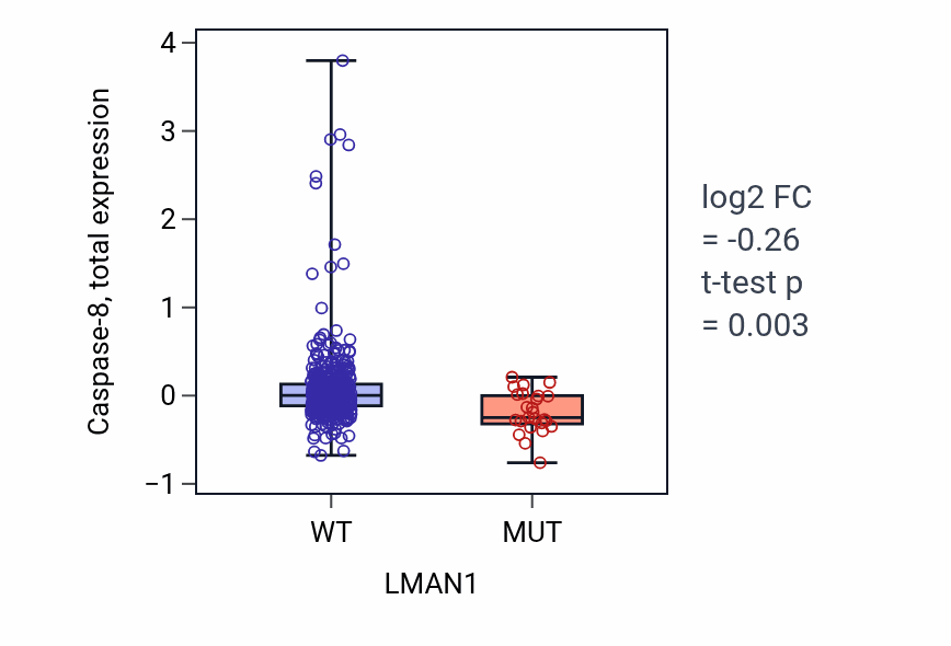 Box plot of Caspase-8 in LMAN1-low vs LMAN1-high samples in UCEC.