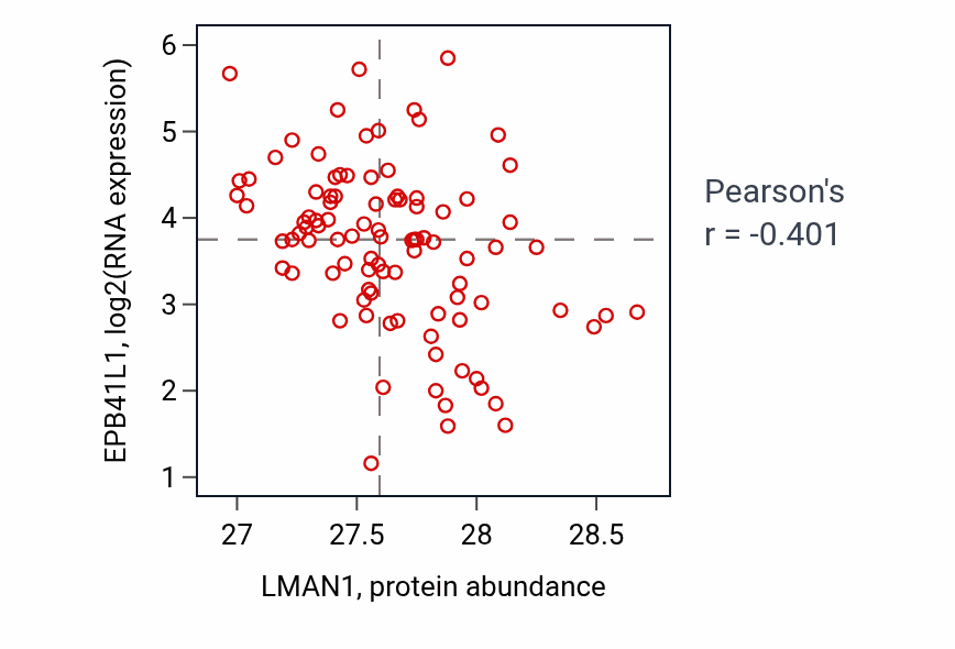 Per-sample scatter of LMAN1 vs EPB41L1 in COAD (Pearson r = -0.40).