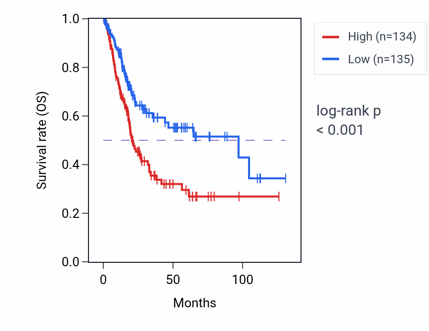 Kaplan&ndash;Meier survival curve for LMAN1 RNA-high vs -low samples in BLCA.