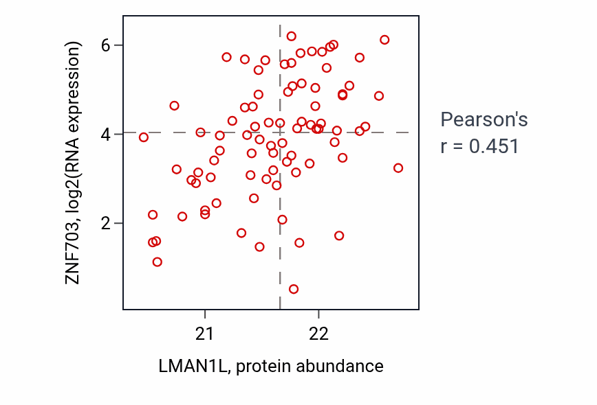Per-sample scatter of LMAN1L vs ZNF703 in UCEC (Pearson r = 0.45).