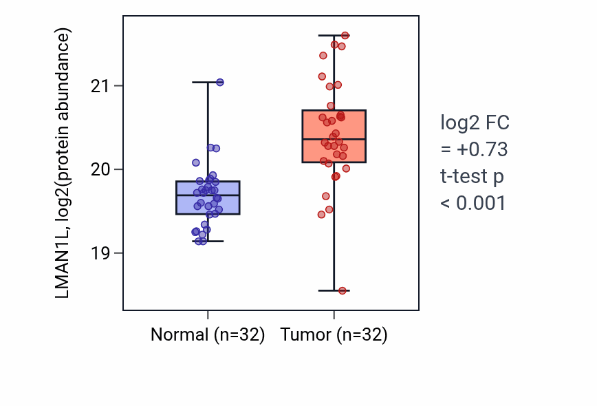 Tumor-vs-normal mass-spec protein box plot for LMAN1L in COAD.