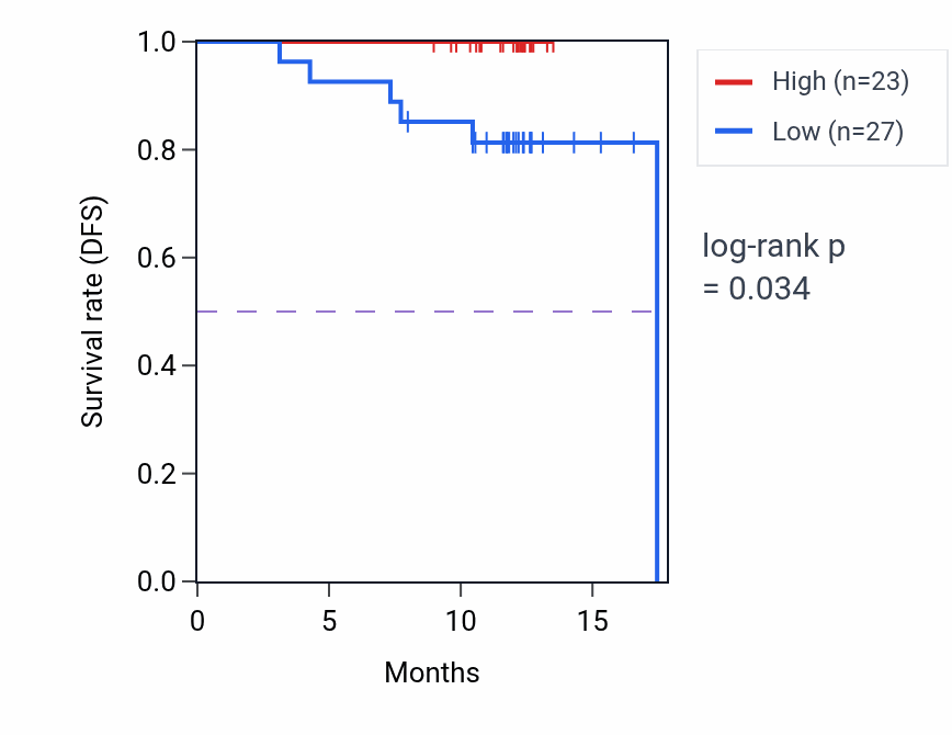 Kaplan&ndash;Meier survival curve for LMAN1L mass-spec protein-high vs -low samples in COAD.