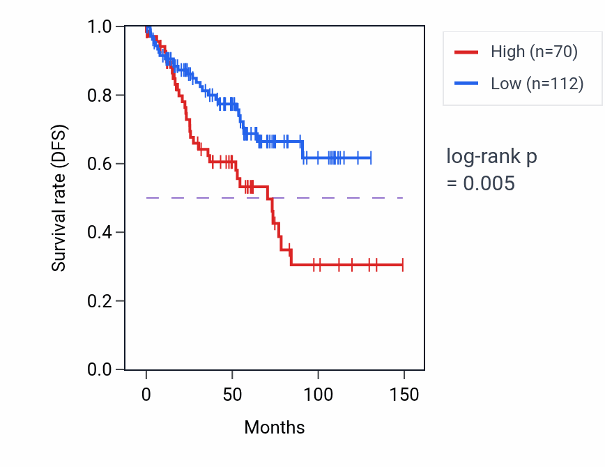 Kaplan&ndash;Meier survival curve for LMAN1L RNA-high vs -low samples in KIRC.