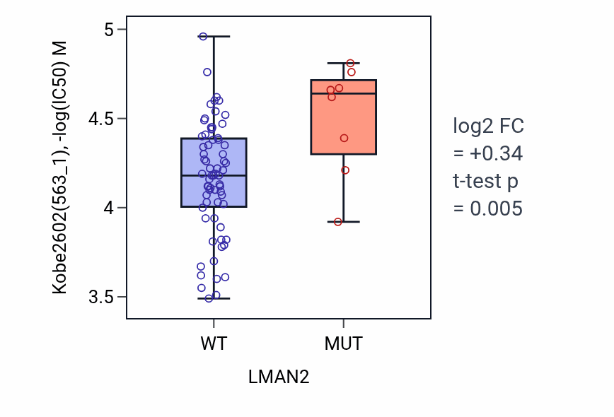 Box plot of Kobe2602 in LMAN2-low vs LMAN2-high samples in BLOOD_Leukemia.