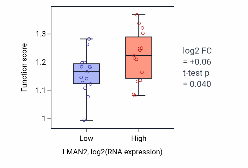 Box plot of Positive regulation of protein exit from endoplasmic reticulum in LMAN2-low vs LMAN2-high samples in BLOOD_Myeloma.