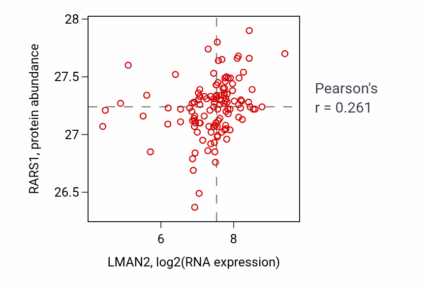 Per-sample scatter of LMAN2 vs RARS1 in BRCA (Pearson r = 0.26).