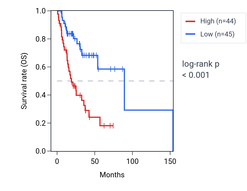 Kaplan&ndash;Meier survival curve for LMAN2 RNA expression in HNSC: high vs low expression groups.