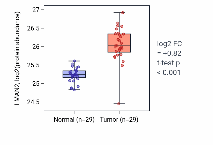Tumor-vs-normal mass-spec protein box plot for LMAN2 in CCRCC.