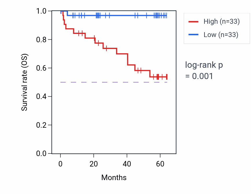 Kaplan&ndash;Meier survival curve for LMAN2 mass-spec protein-high vs -low samples in CCRCC.