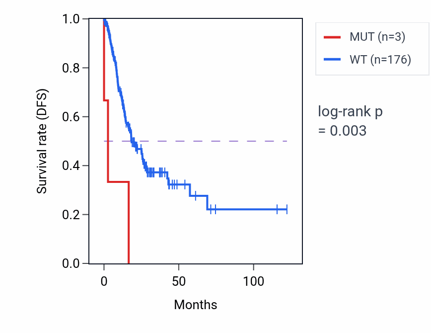 Kaplan&ndash;Meier survival curve for LMAN2 mutant vs wild-type samples in STAD.