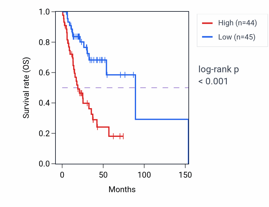 Kaplan&ndash;Meier survival curve for LMAN2 RNA-high vs -low samples in HNSC.