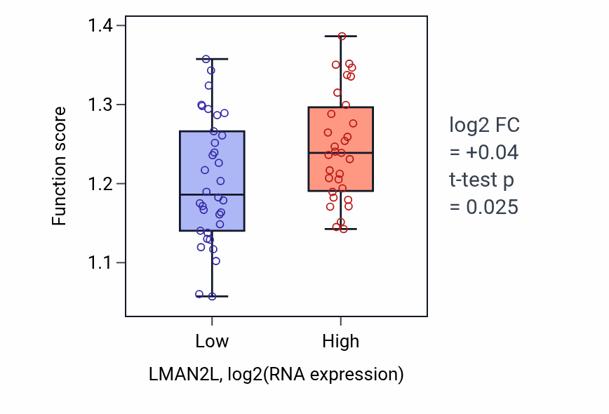 Box plot of Negative regulation of defense response to virus in LMAN2L-low vs LMAN2L-high samples in SOFT_TISSUE.