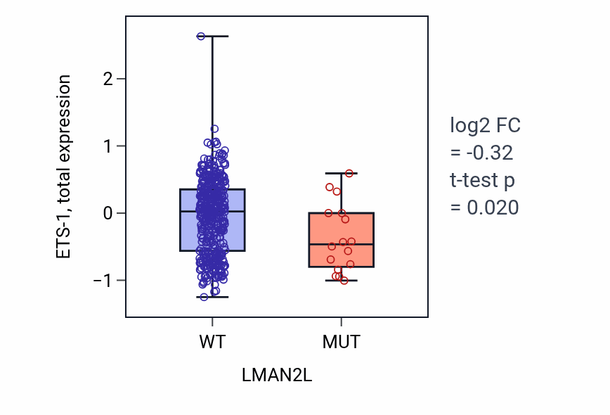 Box plot of ETS-1 in LMAN2L-low vs LMAN2L-high samples in UCEC.