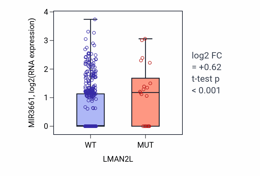 Box plot of MIR3661 in LMAN2L-low vs LMAN2L-high samples in UCEC.