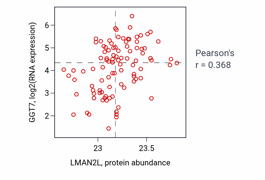 Per-sample scatter of LMAN2L vs GGT7 in COAD (Pearson r = 0.37).