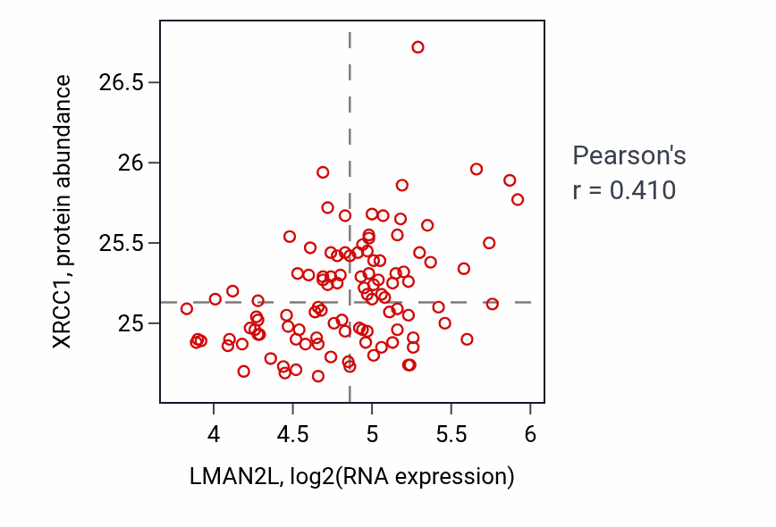 Per-sample scatter of LMAN2L vs XRCC1 in LSCC (Pearson r = 0.41).