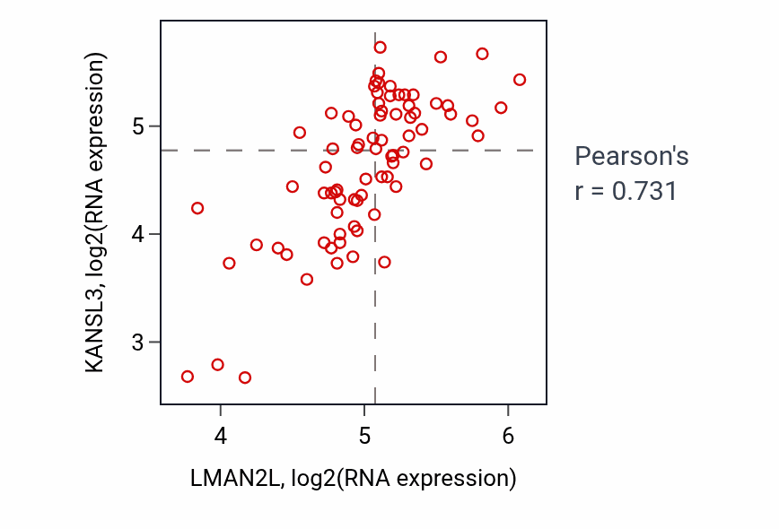 Per-sample scatter of LMAN2L vs KANSL3 in UVM (Pearson r = 0.73).