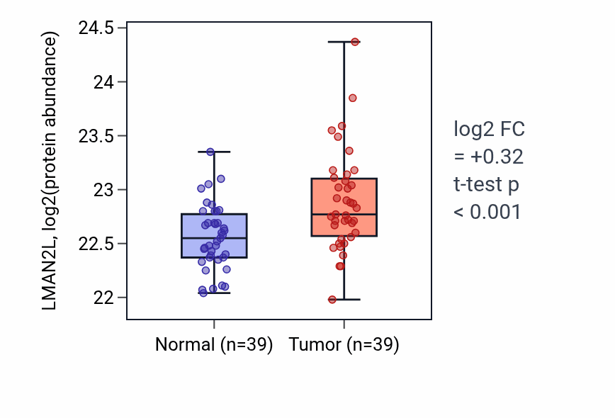 Tumor-vs-normal mass-spec protein box plot for LMAN2L in HNSC.