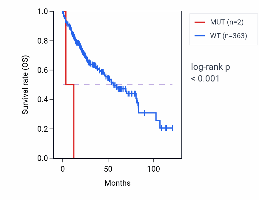 Kaplan&ndash;Meier survival curve for LMAN2L mutant vs wild-type samples in LIHC.