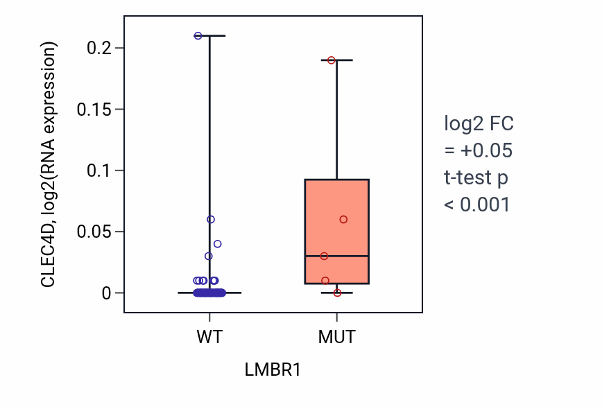 Box plot of CLEC4D in LMBR1-low vs LMBR1-high samples in LUNG_NSCLC_LUAD.