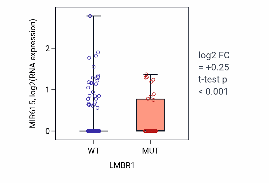 Box plot of MIR615 in LMBR1-low vs LMBR1-high samples in UCEC.