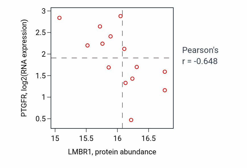 Per-sample scatter of LMBR1 vs PTGFR in PDAC (Pearson r = -0.65).