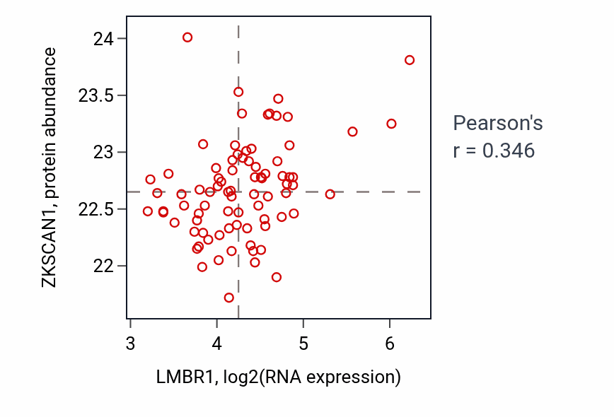 Per-sample scatter of LMBR1 vs ZKSCAN1 in OV (Pearson r = 0.35).