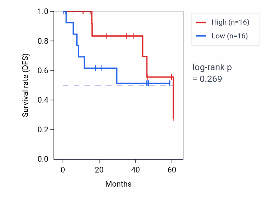 Kaplan&ndash;Meier survival curve for LMBR1 mass-spec protein-high vs -low samples in LSCC.