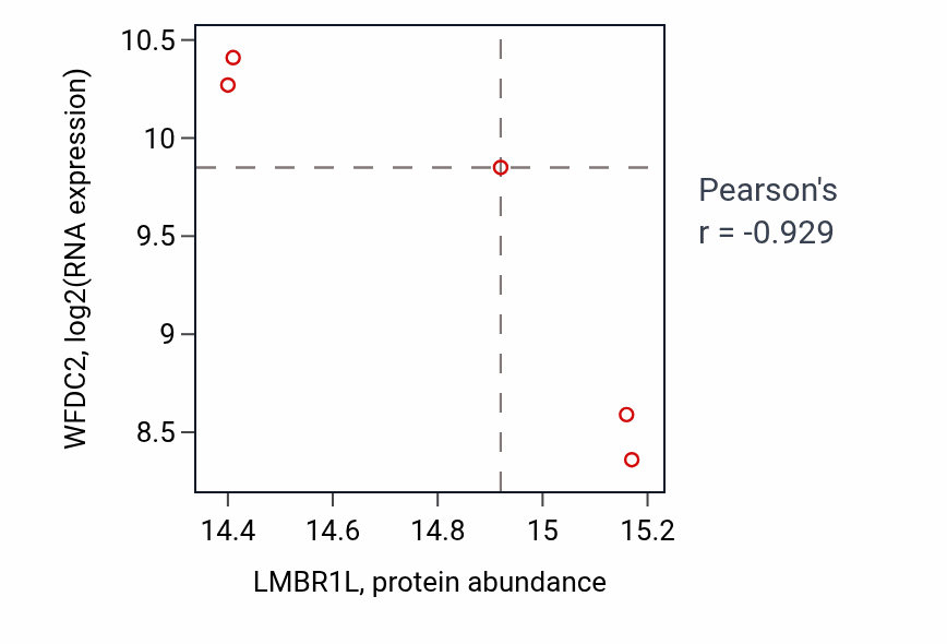 Per-sample scatter of LMBR1L vs WFDC2 in UCEC (Pearson r = -0.93).