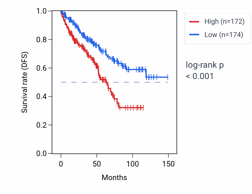 Kaplan&ndash;Meier survival curve for LMBR1L RNA-high vs -low samples in KIRC.