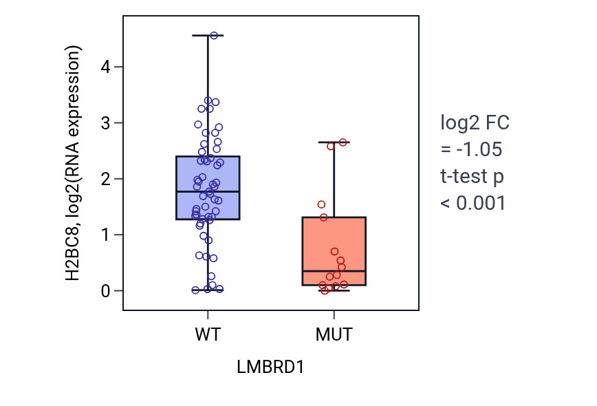 Box plot of H2BC8 in LMBRD1-low vs LMBRD1-high samples in LARGE_INTESTINE.