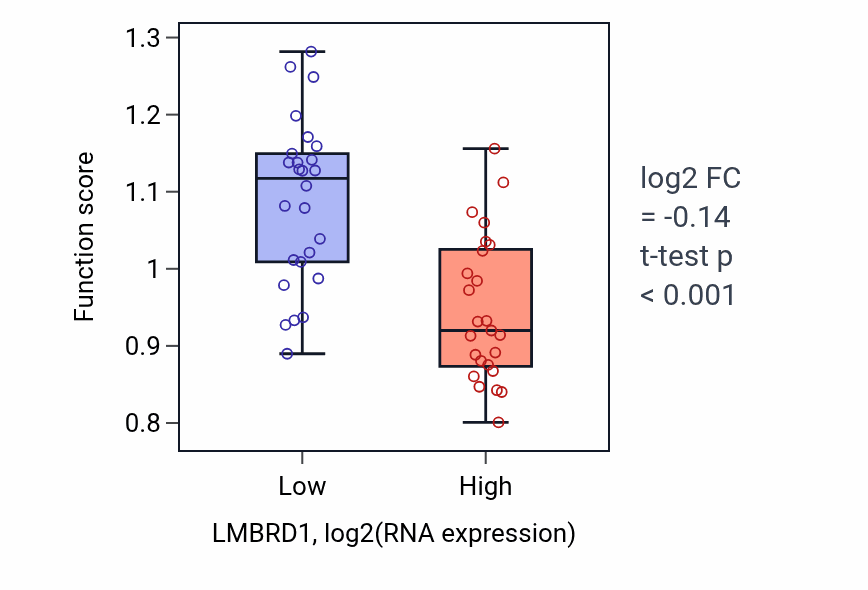 Box plot of Pyrimidine nucleoside diphosphate biosynthetic process in LMBRD1-low vs LMBRD1-high samples in PANCREAS.