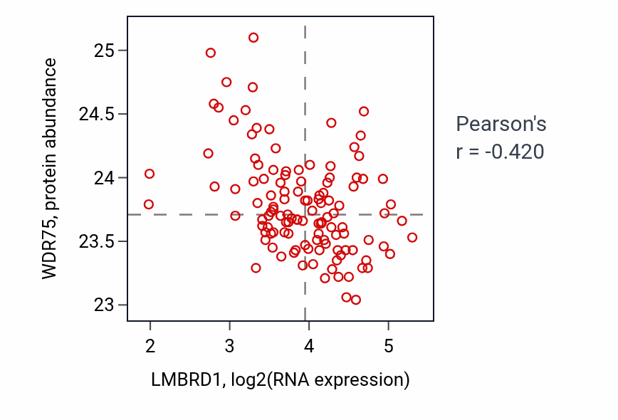 Per-sample scatter of LMBRD1 vs WDR75 in BRCA (Pearson r = -0.42).
