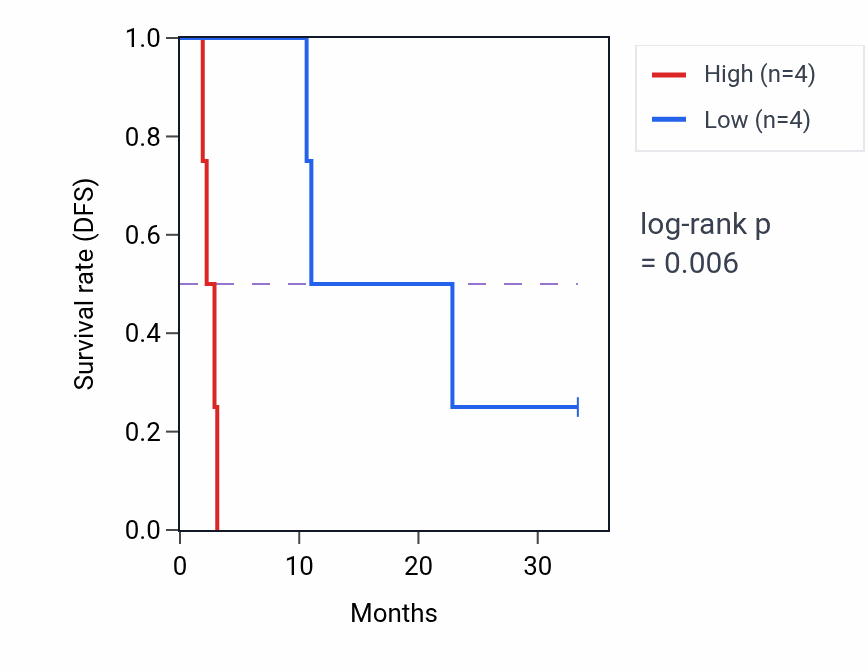 Kaplan&ndash;Meier survival curve for LMBRD1 mass-spec protein-high vs -low samples in PDAC.