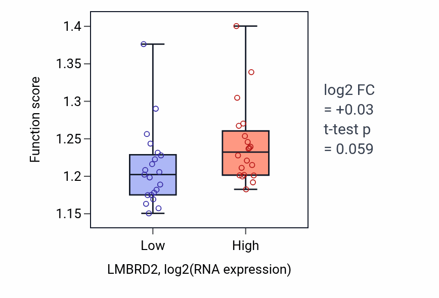 Box plot of Golgi vesicle transport in LMBRD2-low vs LMBRD2-high samples in STOMACH.