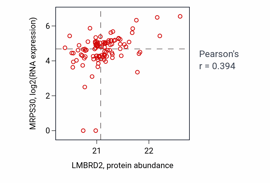 Per-sample scatter of LMBRD2 vs MRPS30 in HNSC (Pearson r = 0.39).
