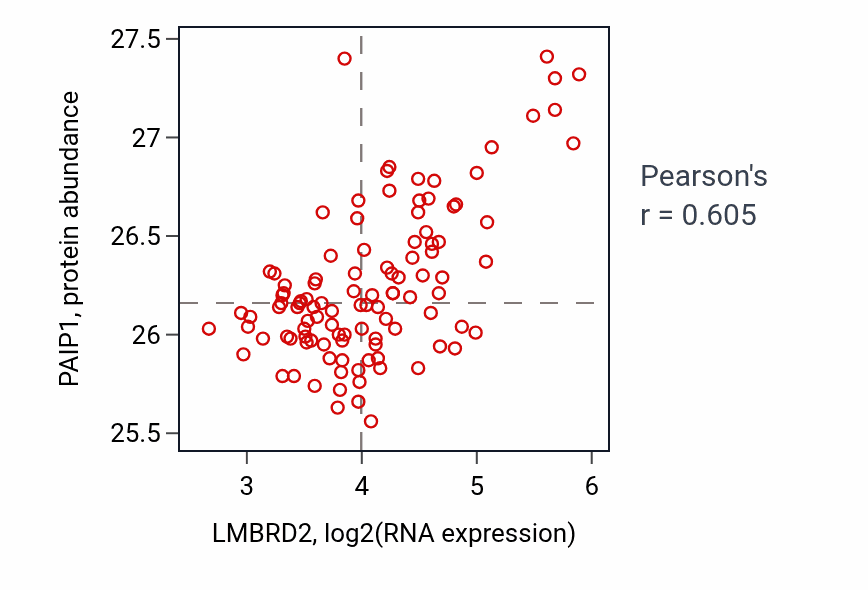 Per-sample scatter of LMBRD2 vs PAIP1 in LSCC (Pearson r = 0.60).