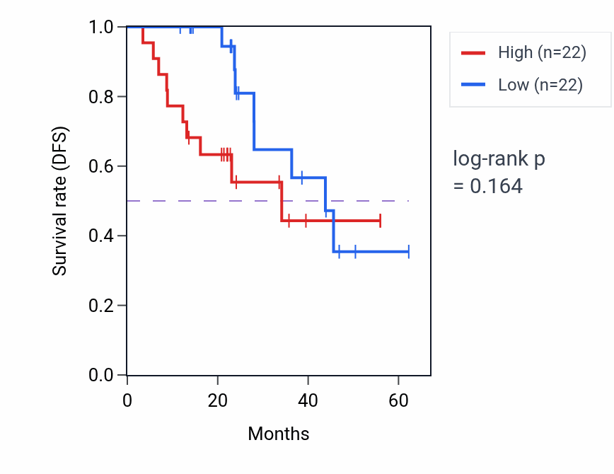 Kaplan&ndash;Meier survival curve for LMBRD2 mass-spec protein-high vs -low samples in HNSC.