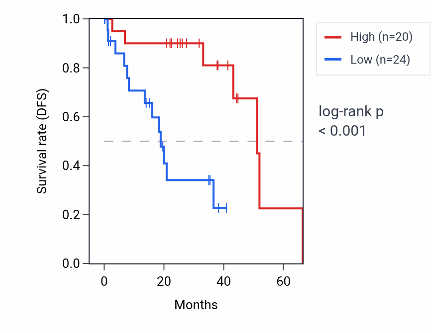 Kaplan&ndash;Meier survival curve for LMCD1-AS1 RNA expression in UVM: high vs low expression groups.