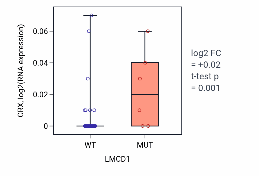 Box plot of CRX in LMCD1-low vs LMCD1-high samples in LARGE_INTESTINE.