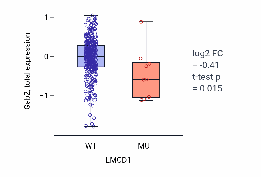 Box plot of Gab2 in LMCD1-low vs LMCD1-high samples in COAD.