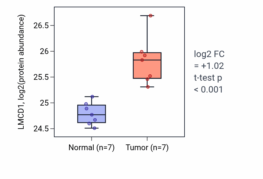 Tumor-vs-normal mass-spec protein box plot for LMCD1 in COAD.