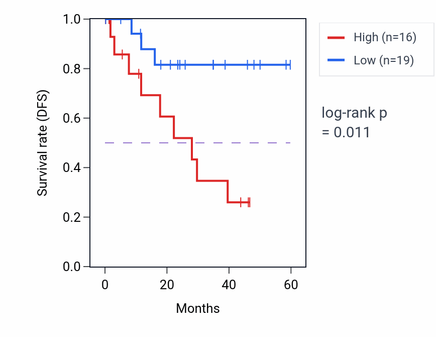 Kaplan&ndash;Meier survival curve for LMCD1 mass-spec protein-high vs -low samples in LSCC.